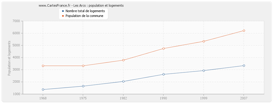 Les Arcs : population et logements